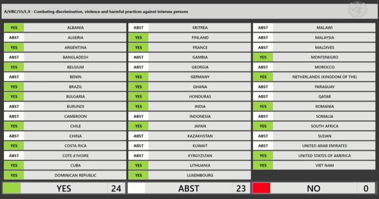 The voting record for the intersex resolution at the 55th UN Human Rights Council